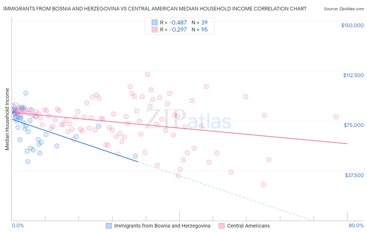 Immigrants from Bosnia and Herzegovina vs Central American Median Household Income