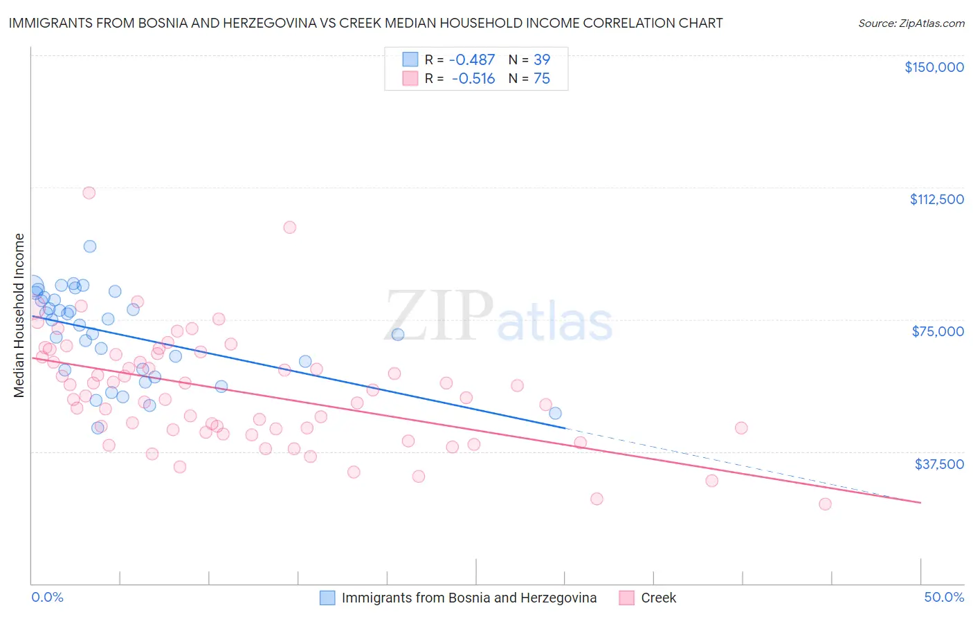 Immigrants from Bosnia and Herzegovina vs Creek Median Household Income