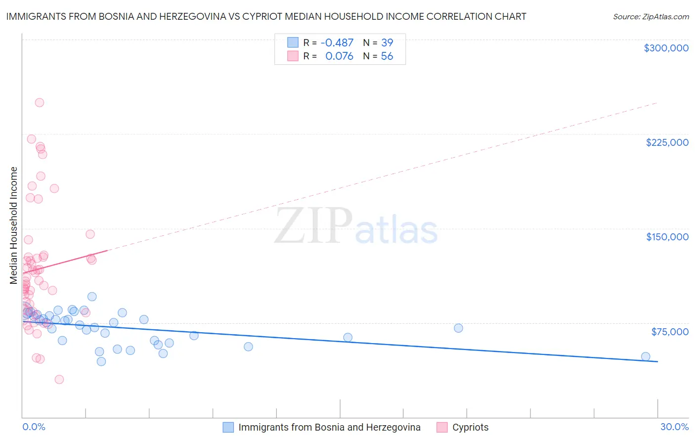 Immigrants from Bosnia and Herzegovina vs Cypriot Median Household Income