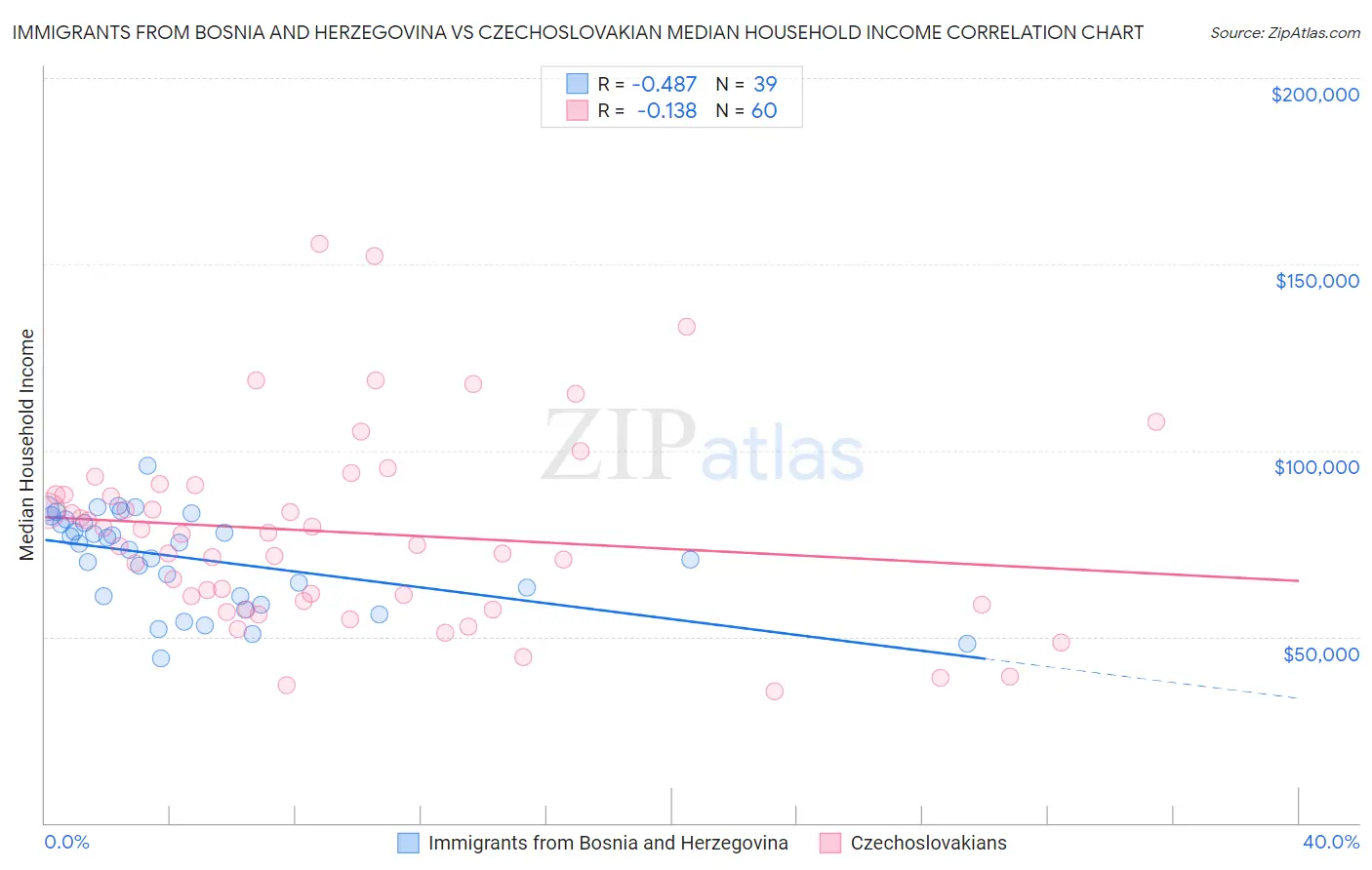 Immigrants from Bosnia and Herzegovina vs Czechoslovakian Median Household Income