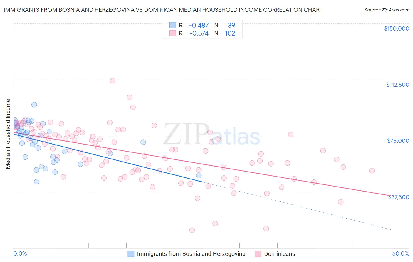 Immigrants from Bosnia and Herzegovina vs Dominican Median Household Income