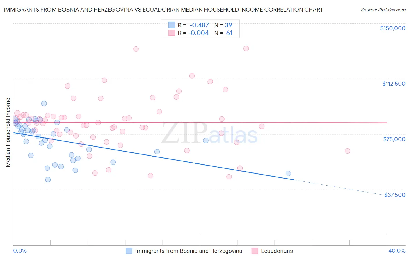 Immigrants from Bosnia and Herzegovina vs Ecuadorian Median Household Income