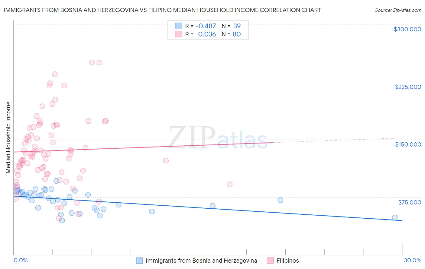 Immigrants from Bosnia and Herzegovina vs Filipino Median Household Income