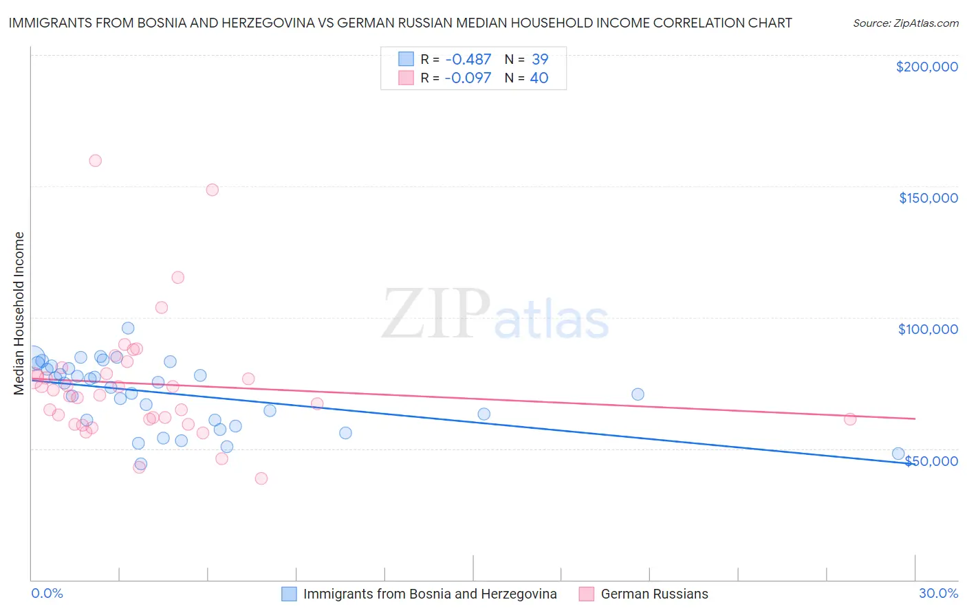 Immigrants from Bosnia and Herzegovina vs German Russian Median Household Income