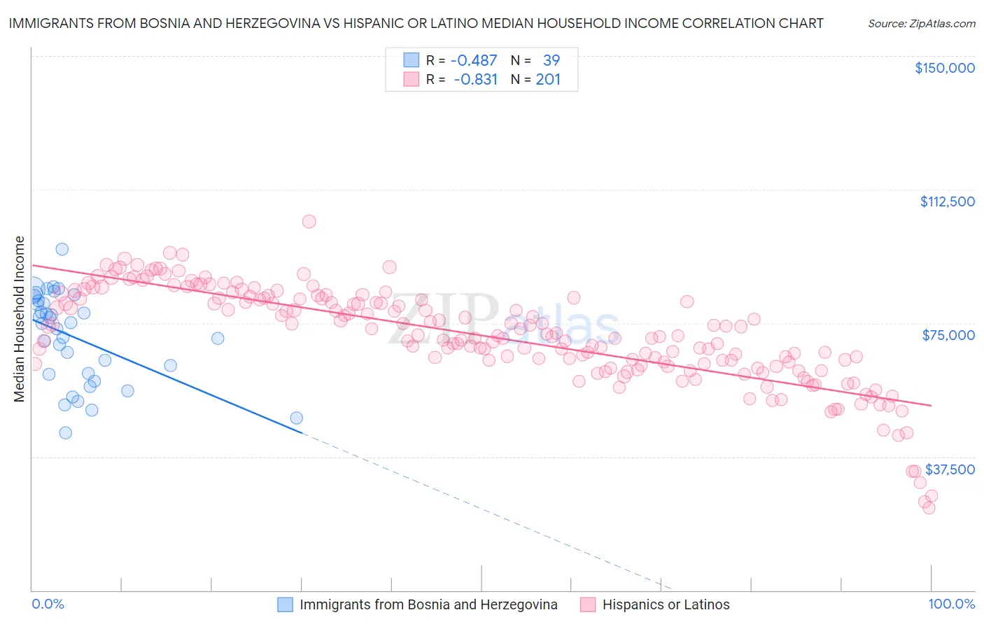 Immigrants from Bosnia and Herzegovina vs Hispanic or Latino Median Household Income