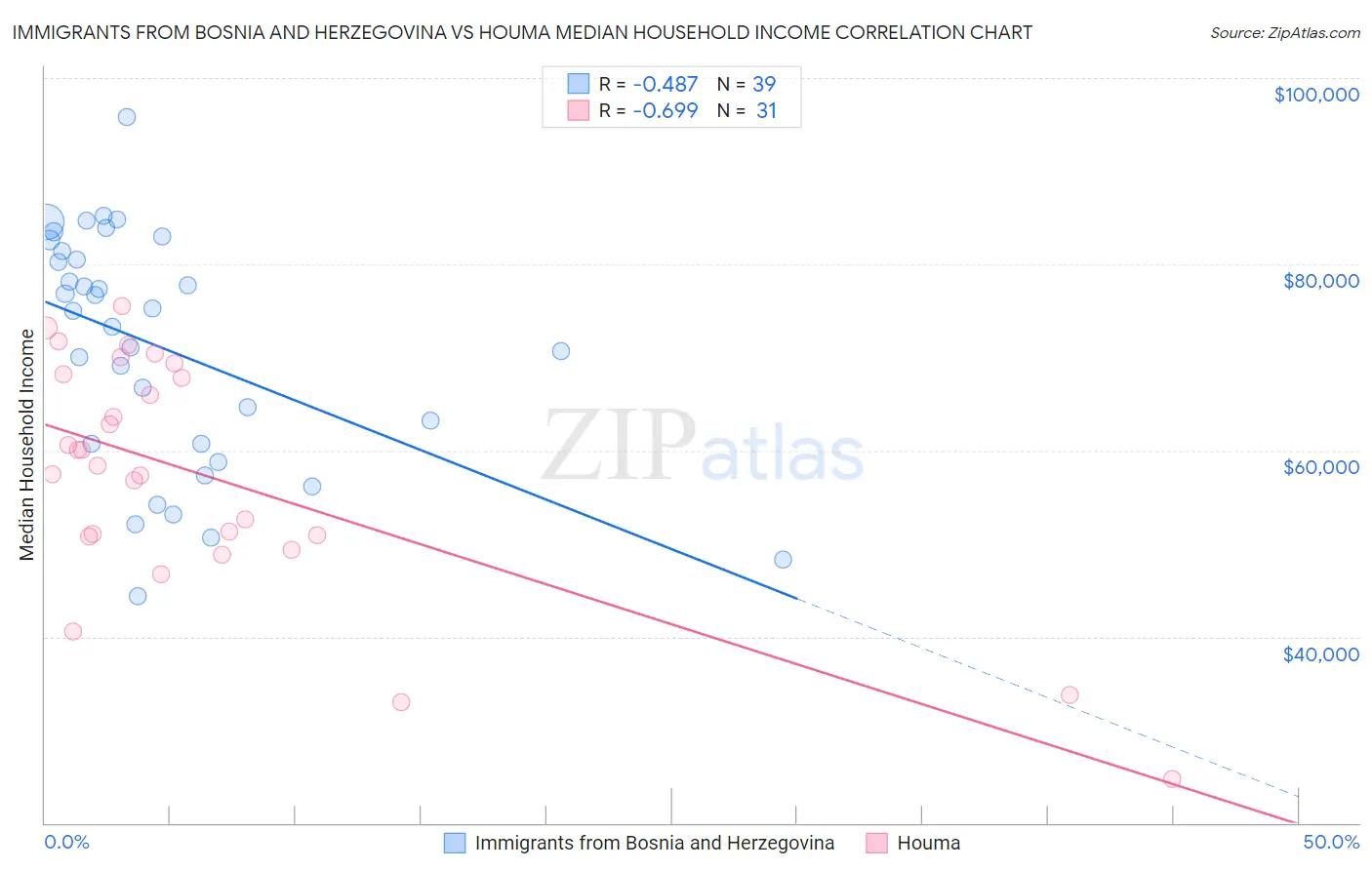 Immigrants from Bosnia and Herzegovina vs Houma Median Household Income