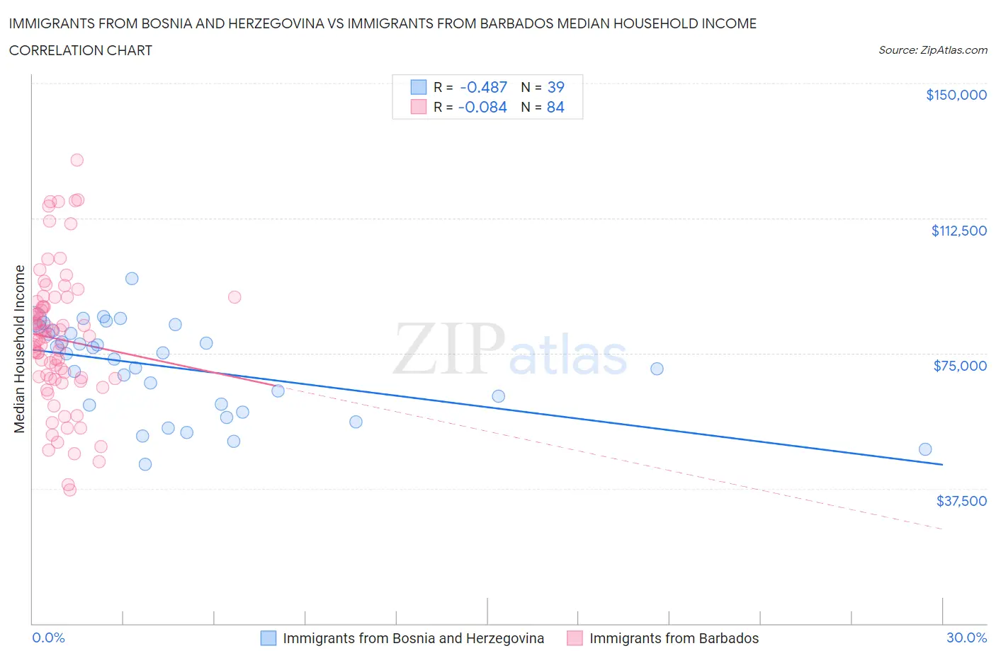 Immigrants from Bosnia and Herzegovina vs Immigrants from Barbados Median Household Income