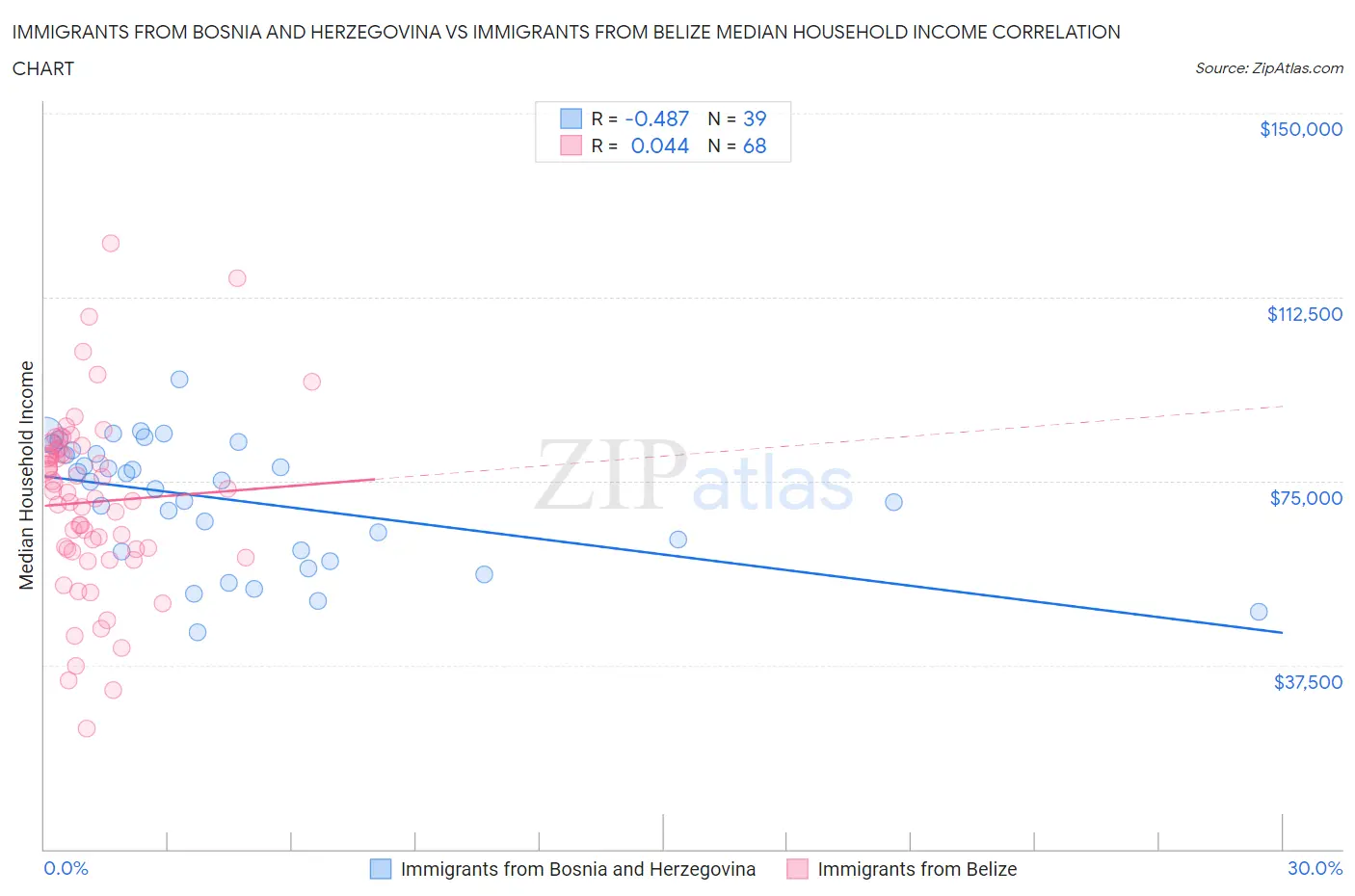 Immigrants from Bosnia and Herzegovina vs Immigrants from Belize Median Household Income