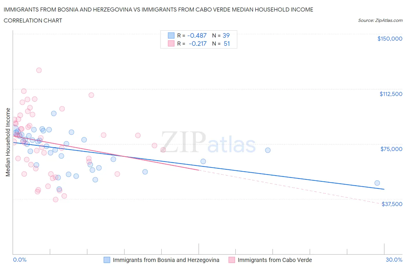 Immigrants from Bosnia and Herzegovina vs Immigrants from Cabo Verde Median Household Income