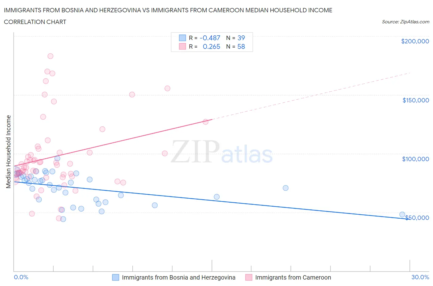 Immigrants from Bosnia and Herzegovina vs Immigrants from Cameroon Median Household Income