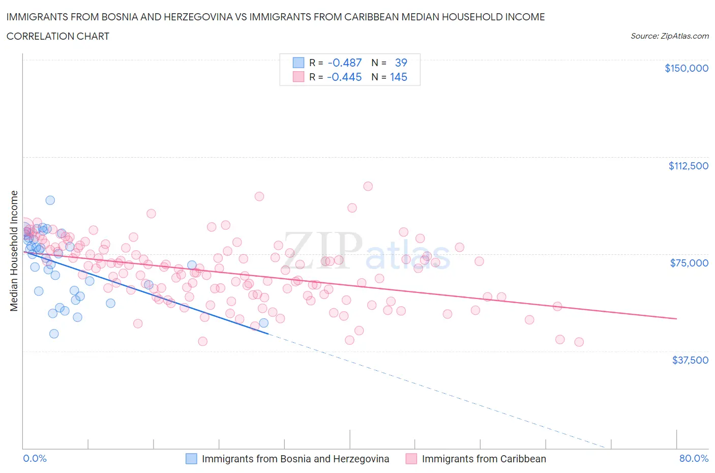 Immigrants from Bosnia and Herzegovina vs Immigrants from Caribbean Median Household Income