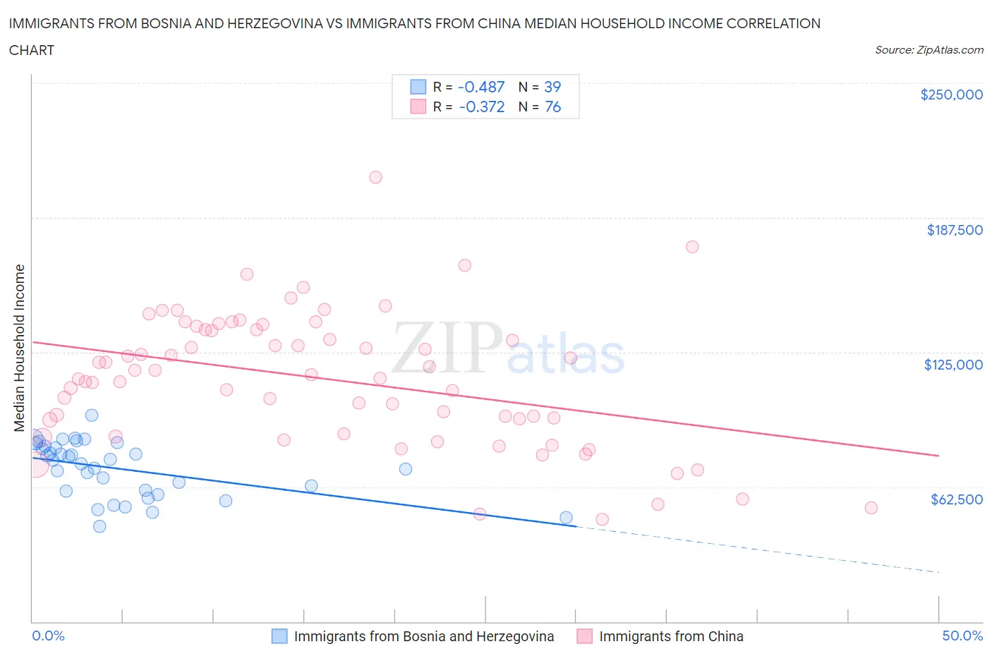 Immigrants from Bosnia and Herzegovina vs Immigrants from China Median Household Income