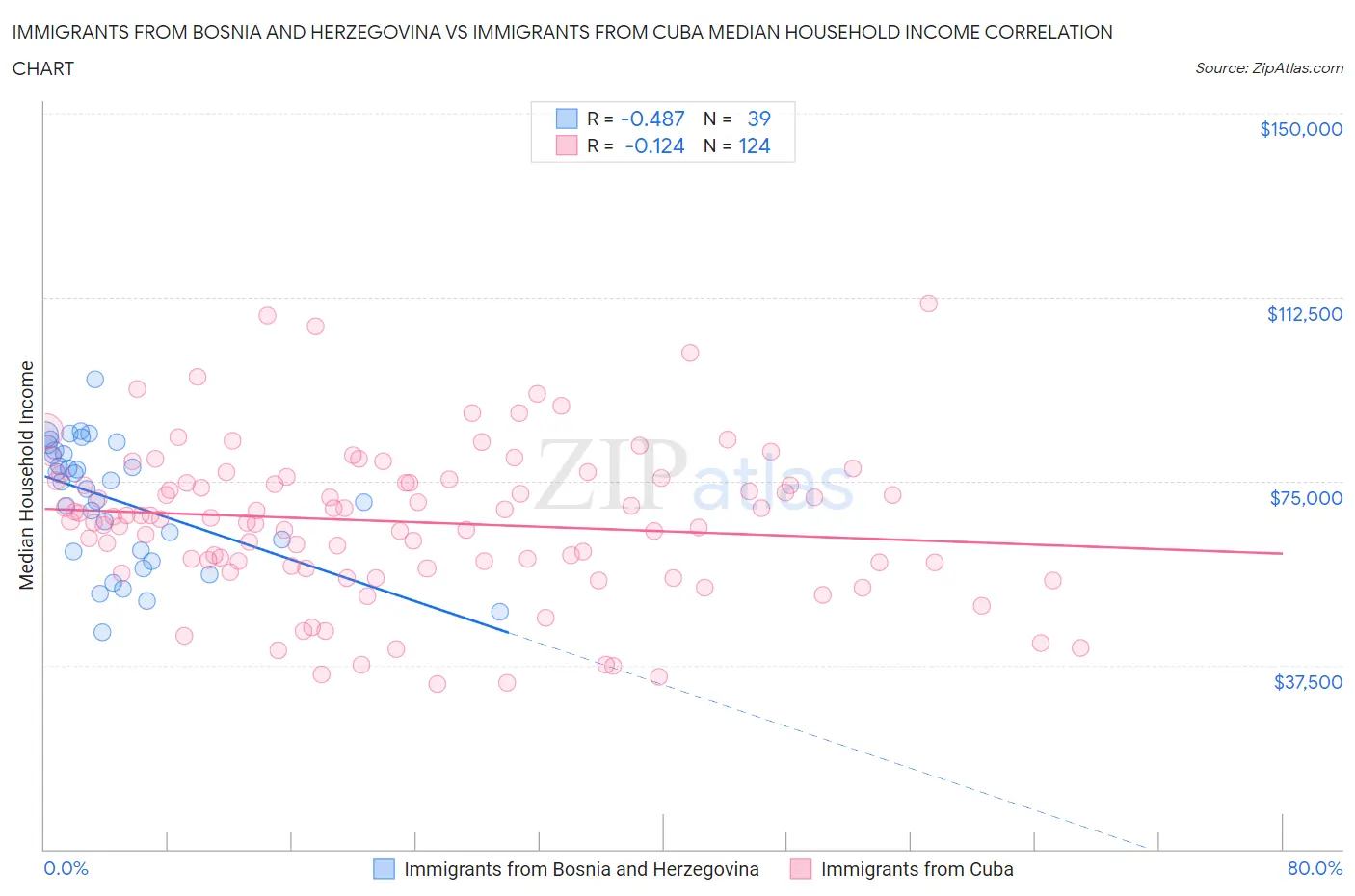Immigrants from Bosnia and Herzegovina vs Immigrants from Cuba Median Household Income