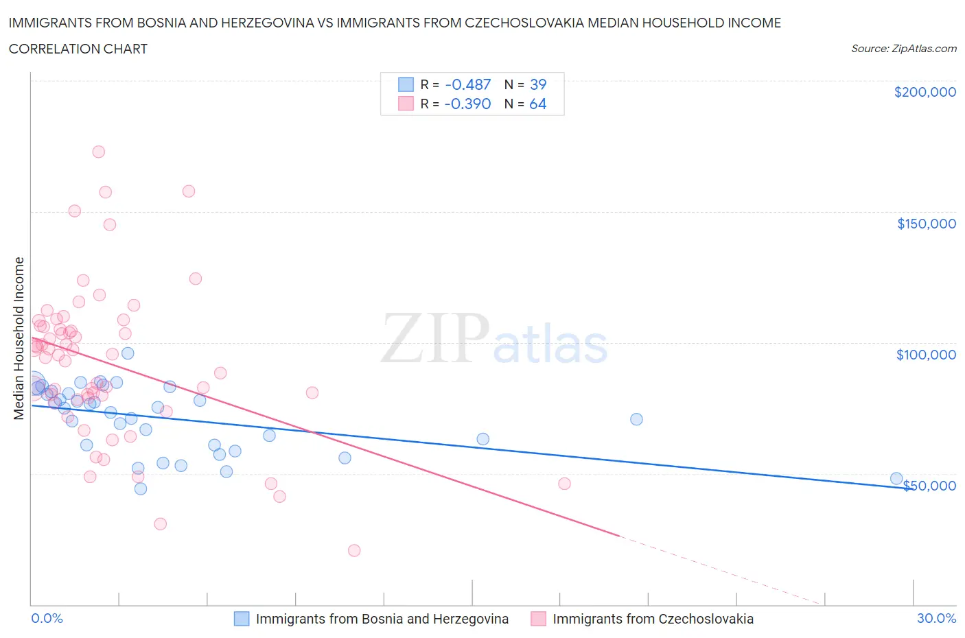 Immigrants from Bosnia and Herzegovina vs Immigrants from Czechoslovakia Median Household Income