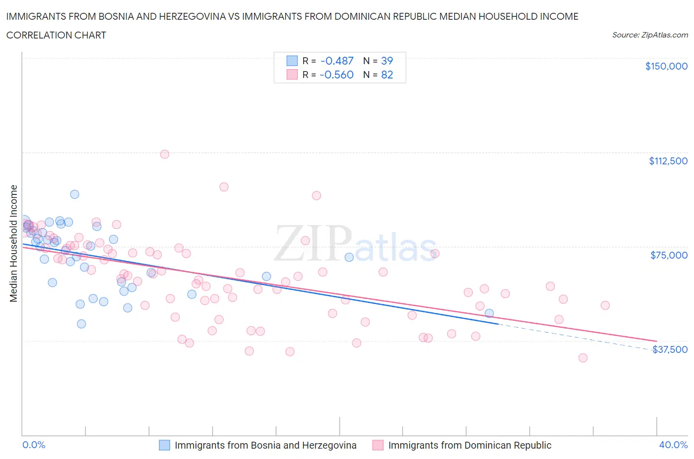 Immigrants from Bosnia and Herzegovina vs Immigrants from Dominican Republic Median Household Income