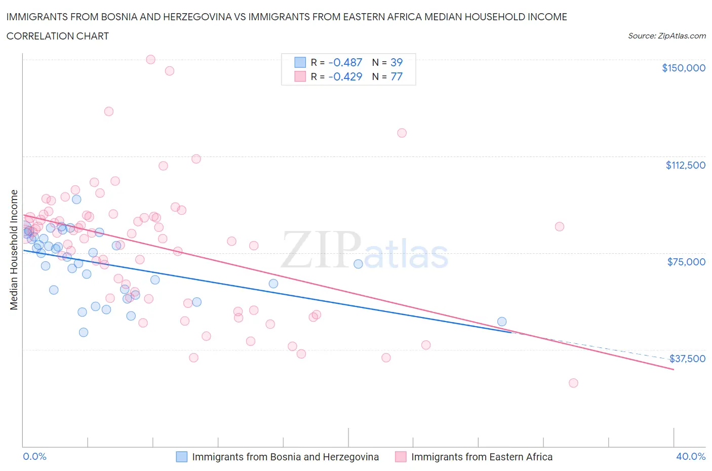 Immigrants from Bosnia and Herzegovina vs Immigrants from Eastern Africa Median Household Income