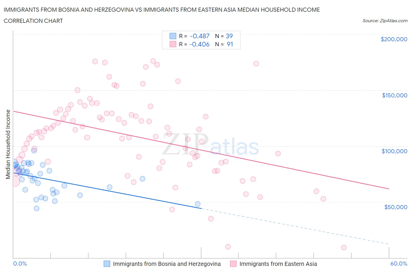 Immigrants from Bosnia and Herzegovina vs Immigrants from Eastern Asia Median Household Income