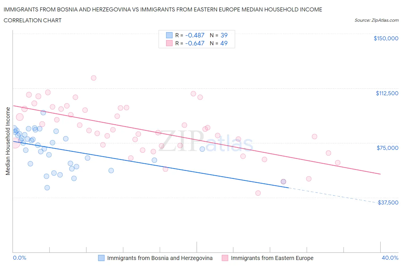 Immigrants from Bosnia and Herzegovina vs Immigrants from Eastern Europe Median Household Income