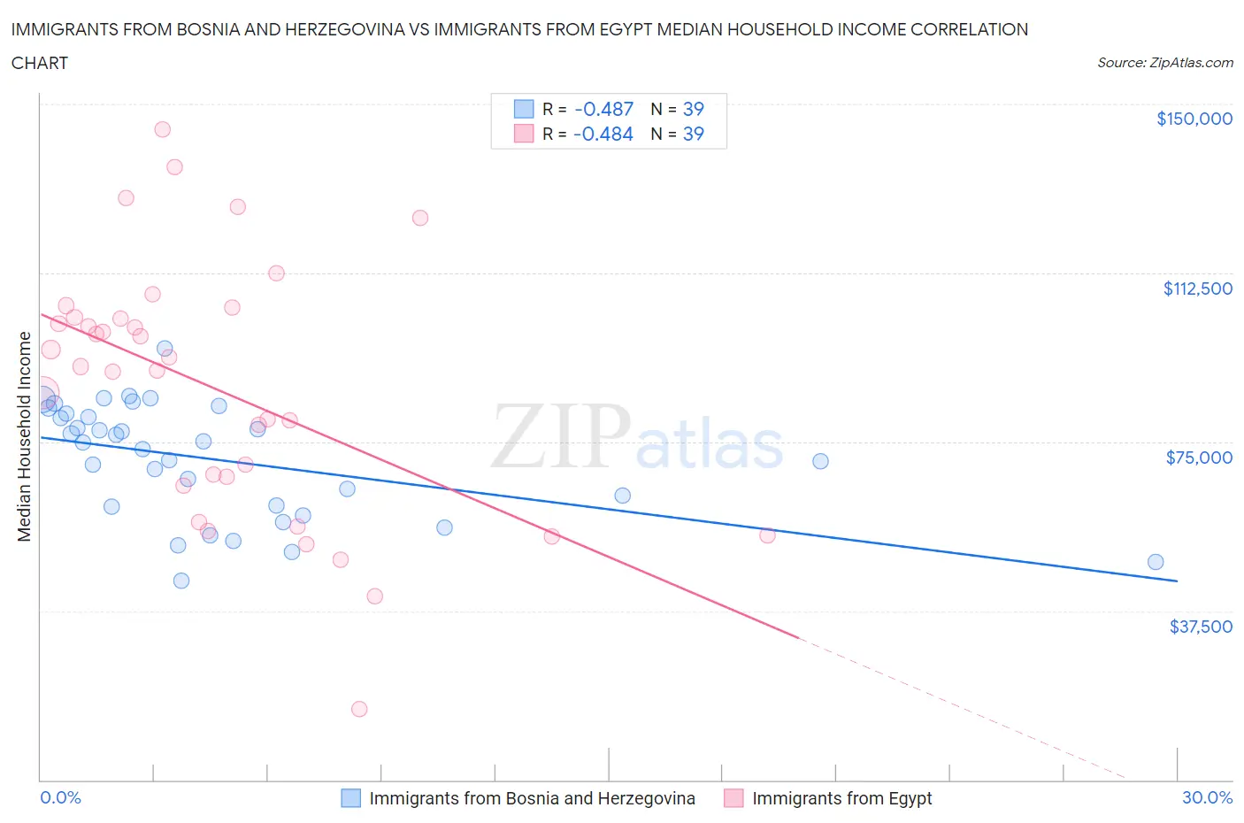 Immigrants from Bosnia and Herzegovina vs Immigrants from Egypt Median Household Income