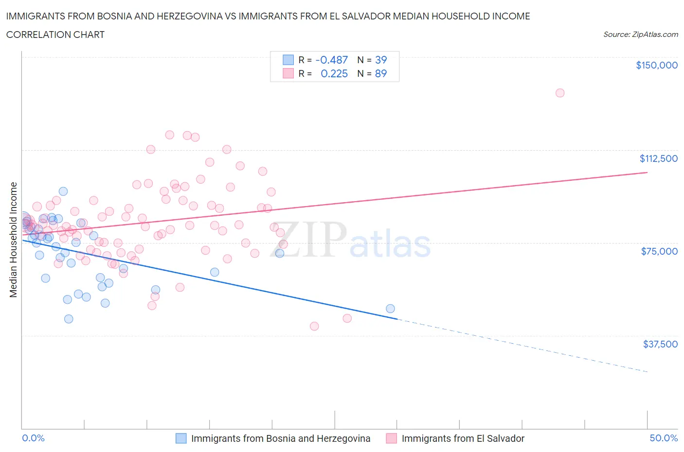 Immigrants from Bosnia and Herzegovina vs Immigrants from El Salvador Median Household Income