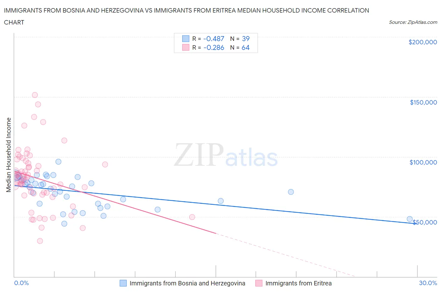 Immigrants from Bosnia and Herzegovina vs Immigrants from Eritrea Median Household Income