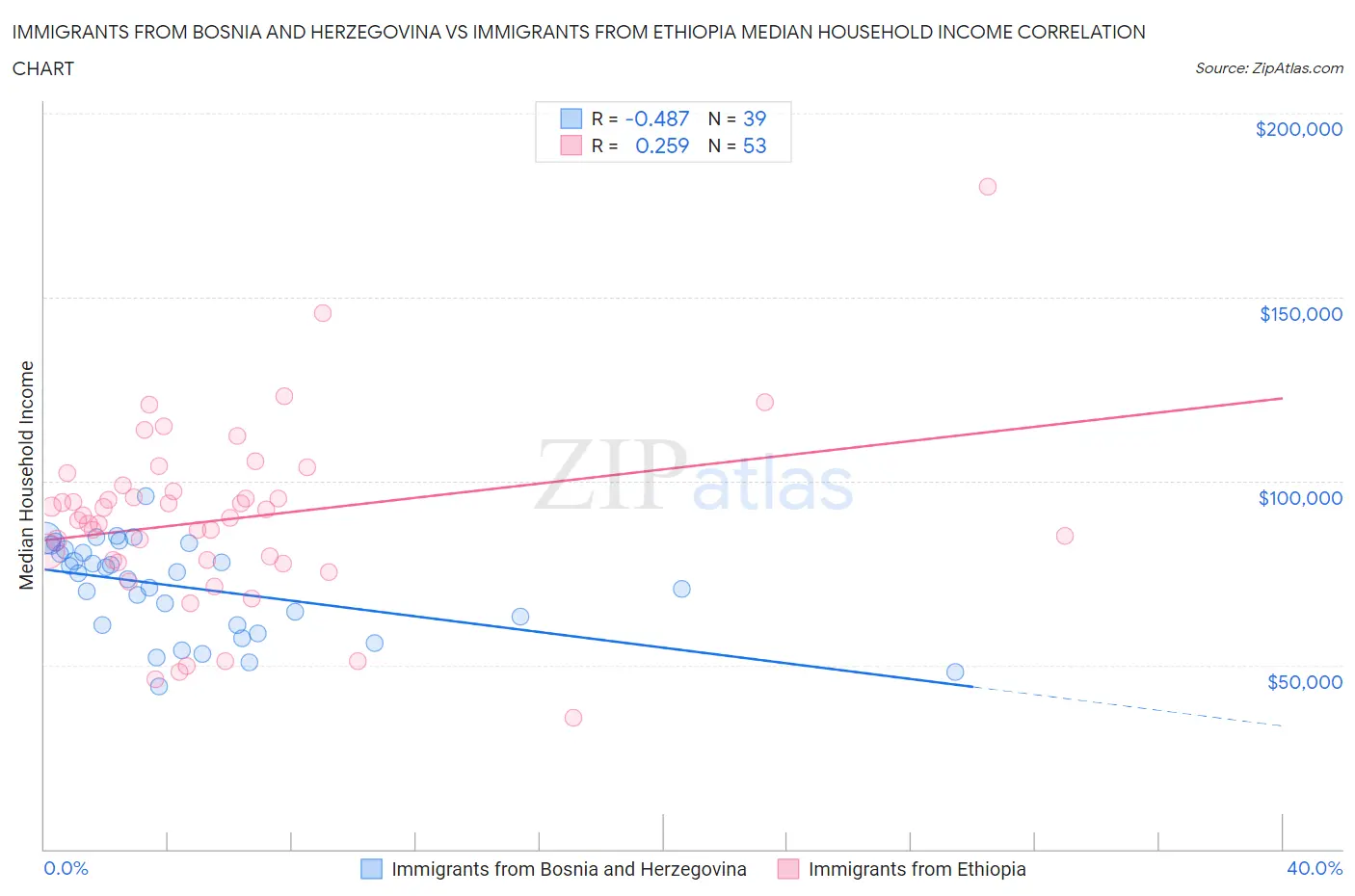 Immigrants from Bosnia and Herzegovina vs Immigrants from Ethiopia Median Household Income