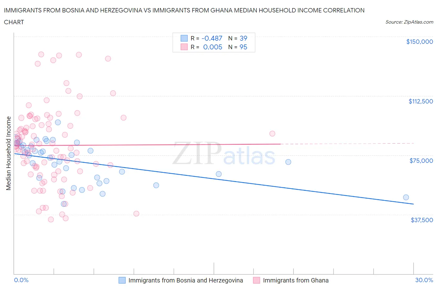 Immigrants from Bosnia and Herzegovina vs Immigrants from Ghana Median Household Income