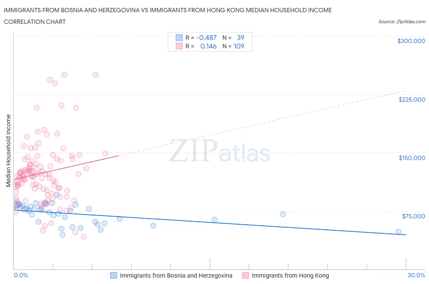 Immigrants from Bosnia and Herzegovina vs Immigrants from Hong Kong Median Household Income