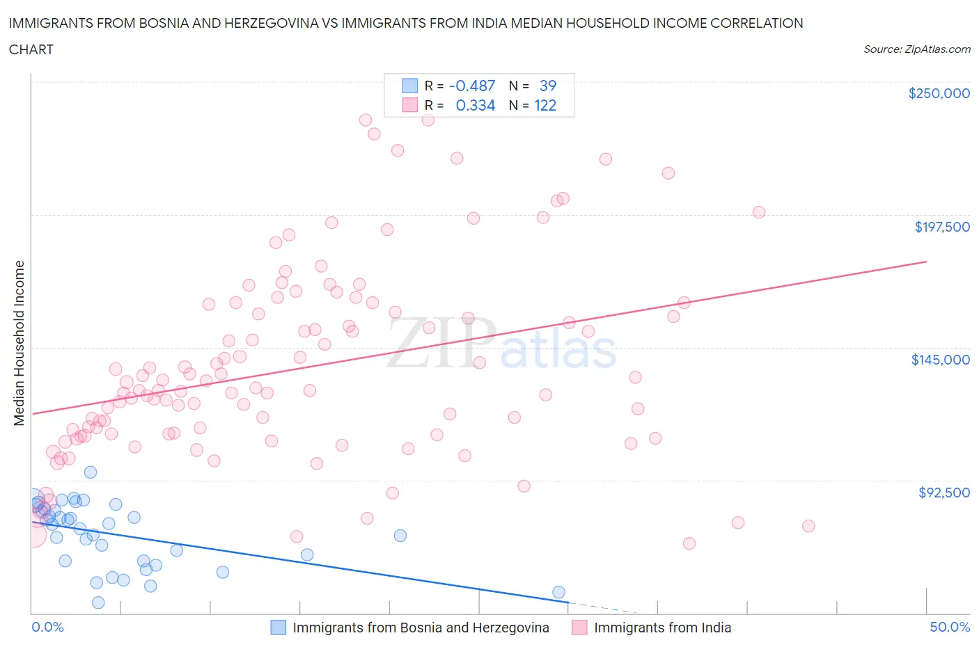 Immigrants from Bosnia and Herzegovina vs Immigrants from India Median Household Income