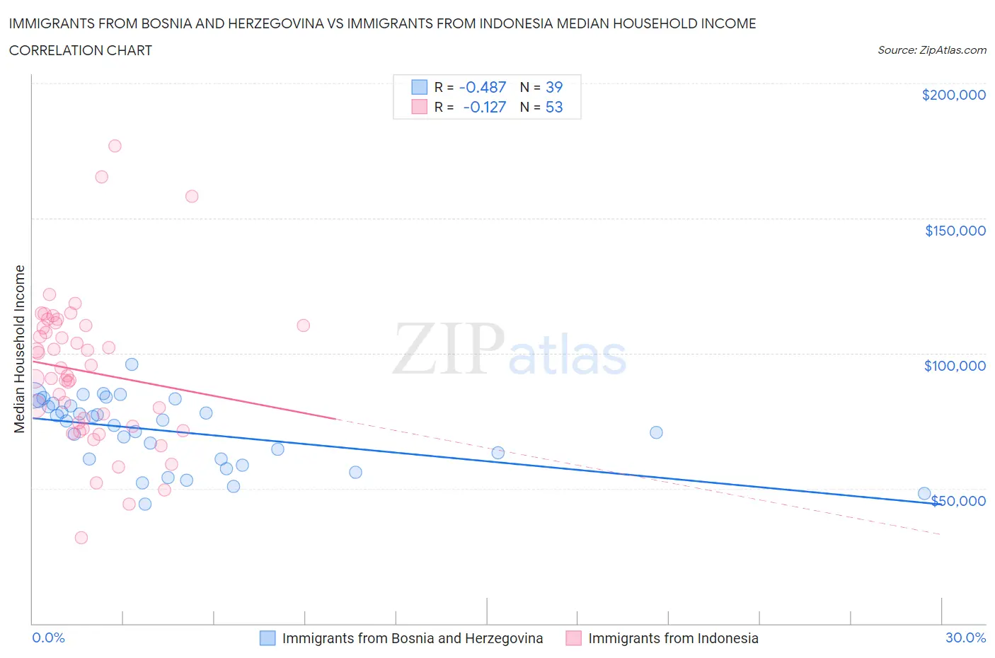 Immigrants from Bosnia and Herzegovina vs Immigrants from Indonesia Median Household Income