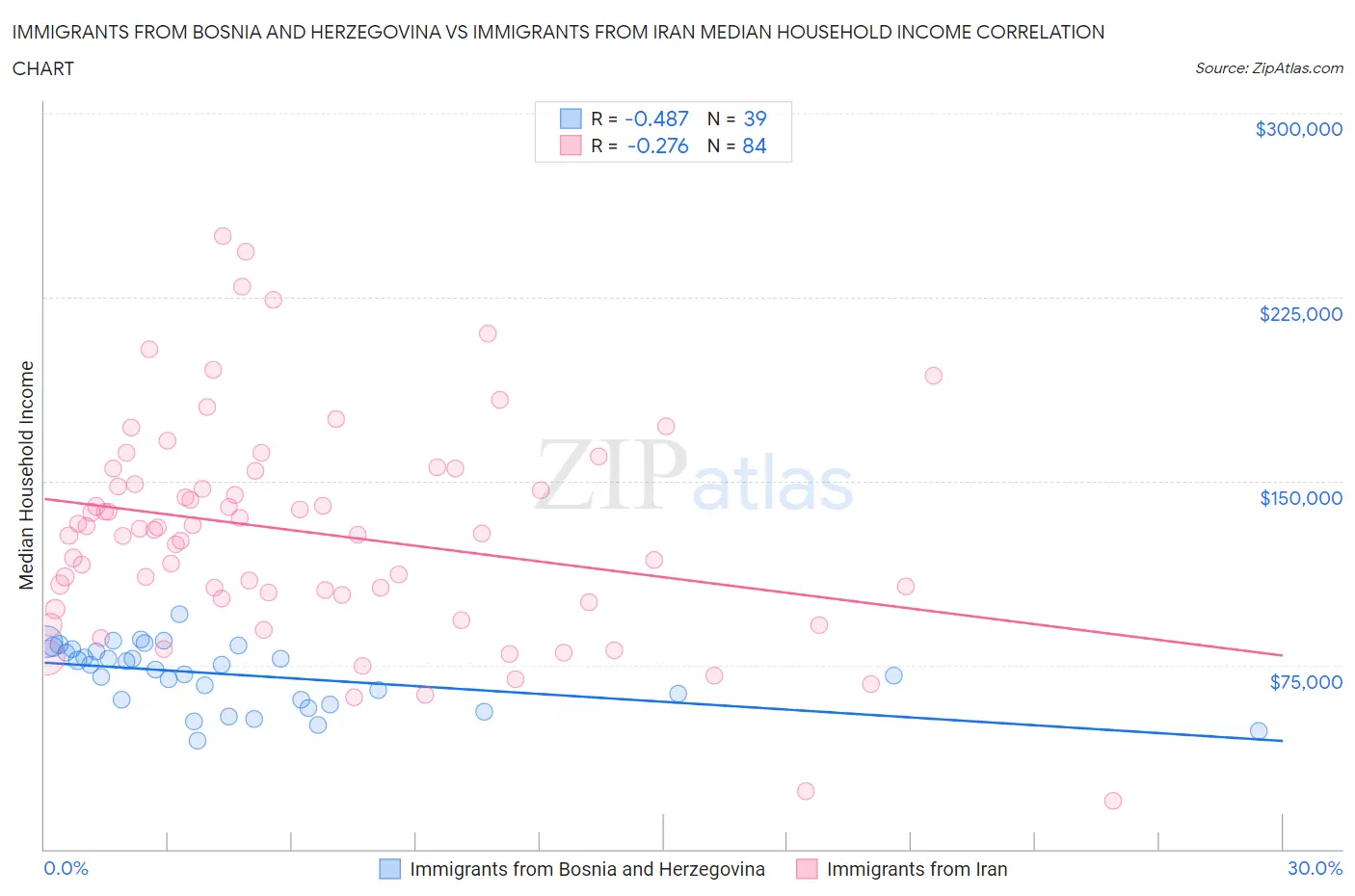 Immigrants from Bosnia and Herzegovina vs Immigrants from Iran Median Household Income