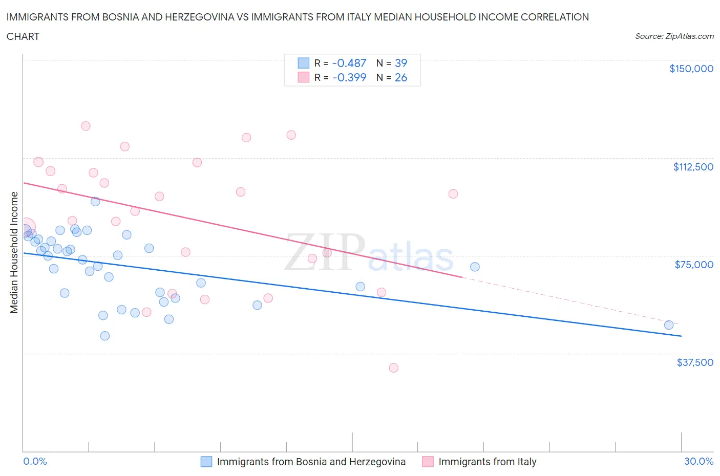 Immigrants from Bosnia and Herzegovina vs Immigrants from Italy Median Household Income