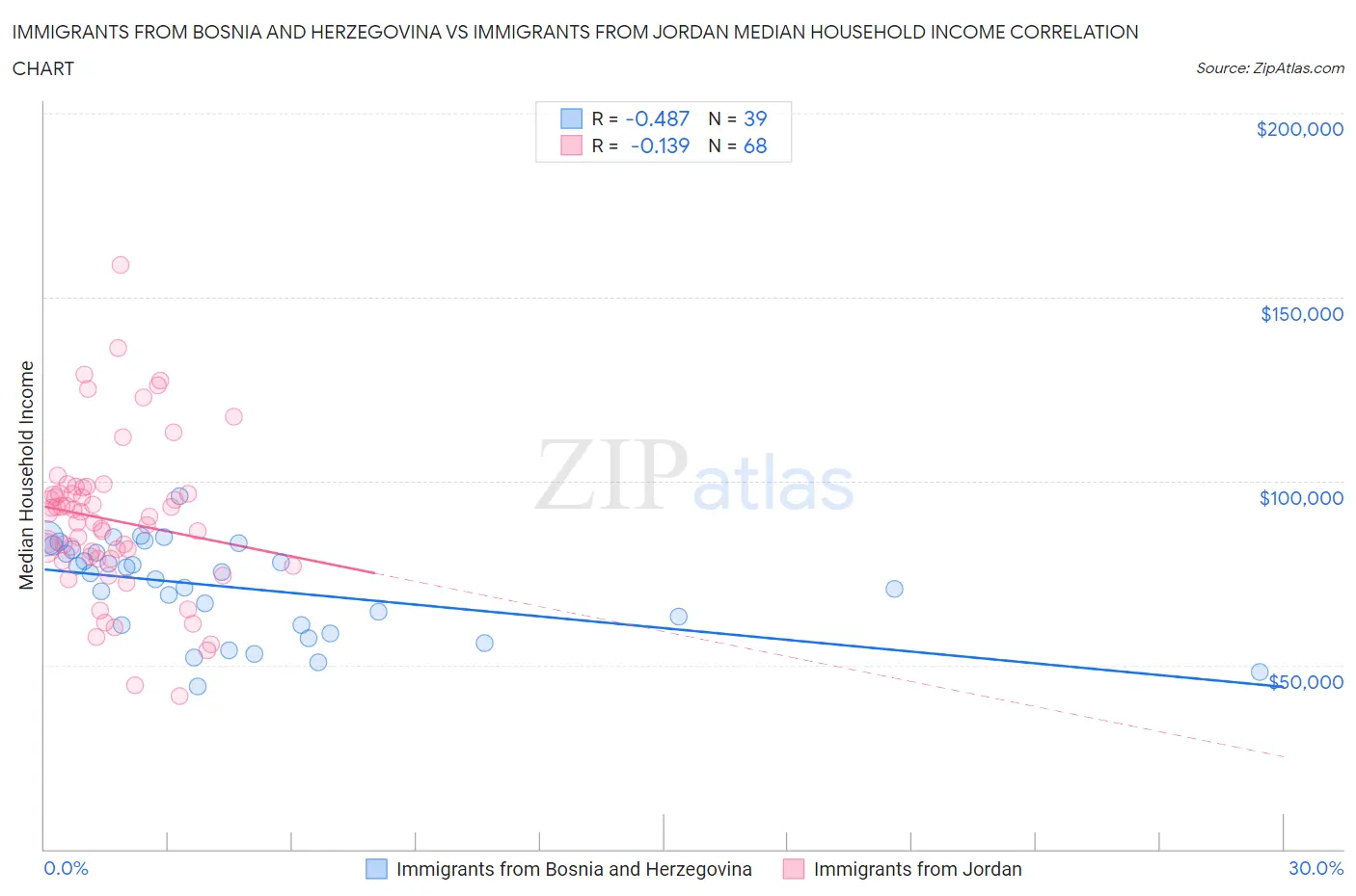 Immigrants from Bosnia and Herzegovina vs Immigrants from Jordan Median Household Income