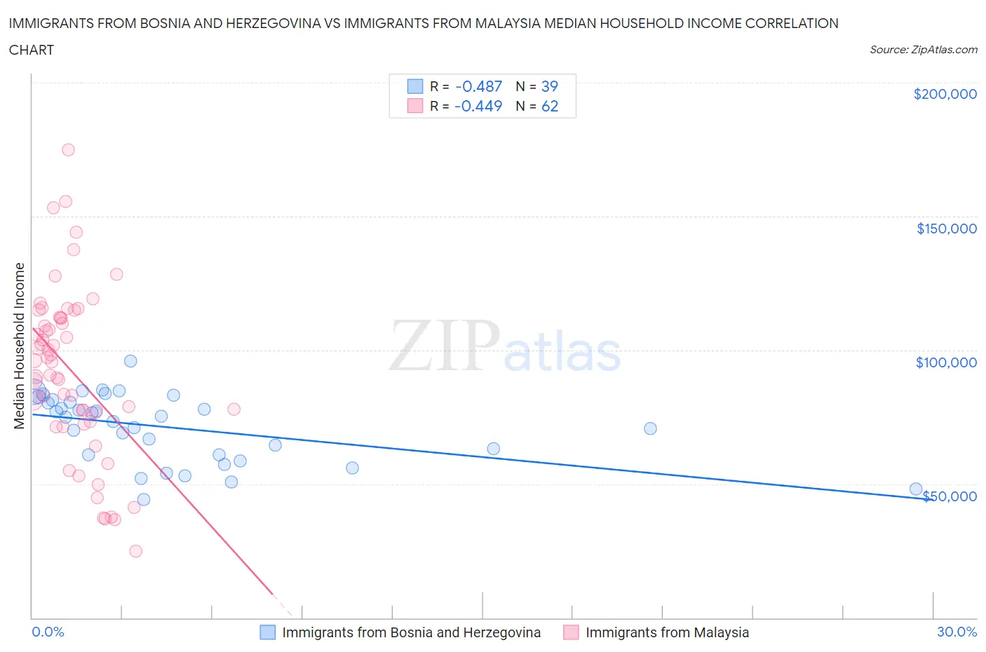 Immigrants from Bosnia and Herzegovina vs Immigrants from Malaysia Median Household Income