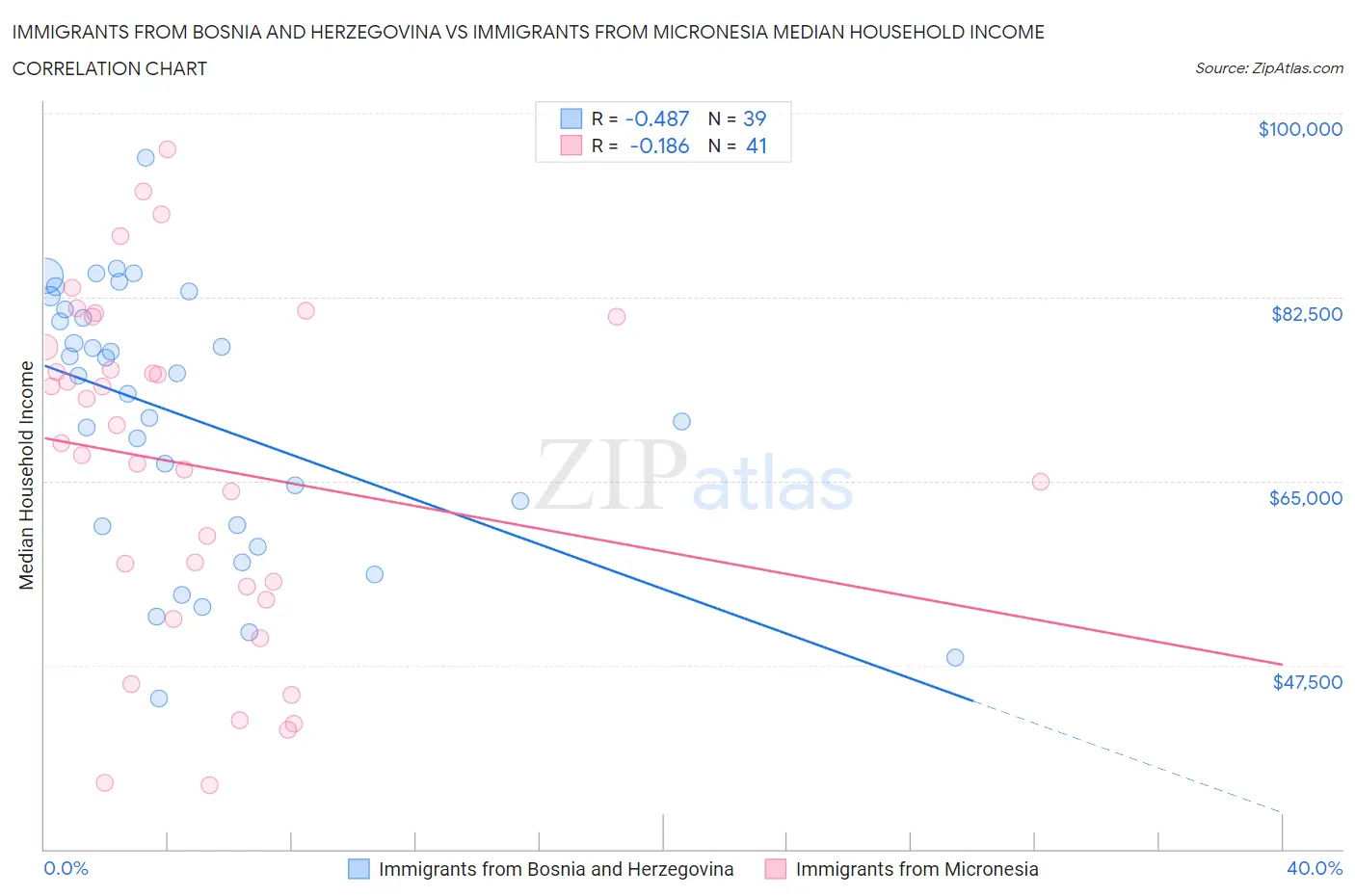 Immigrants from Bosnia and Herzegovina vs Immigrants from Micronesia Median Household Income