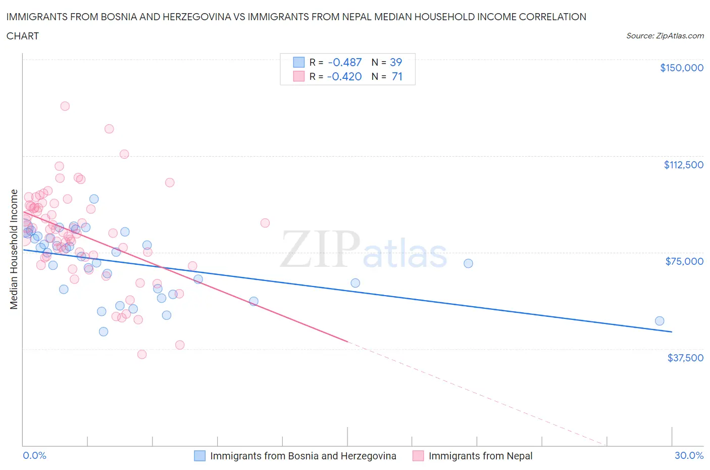 Immigrants from Bosnia and Herzegovina vs Immigrants from Nepal Median Household Income