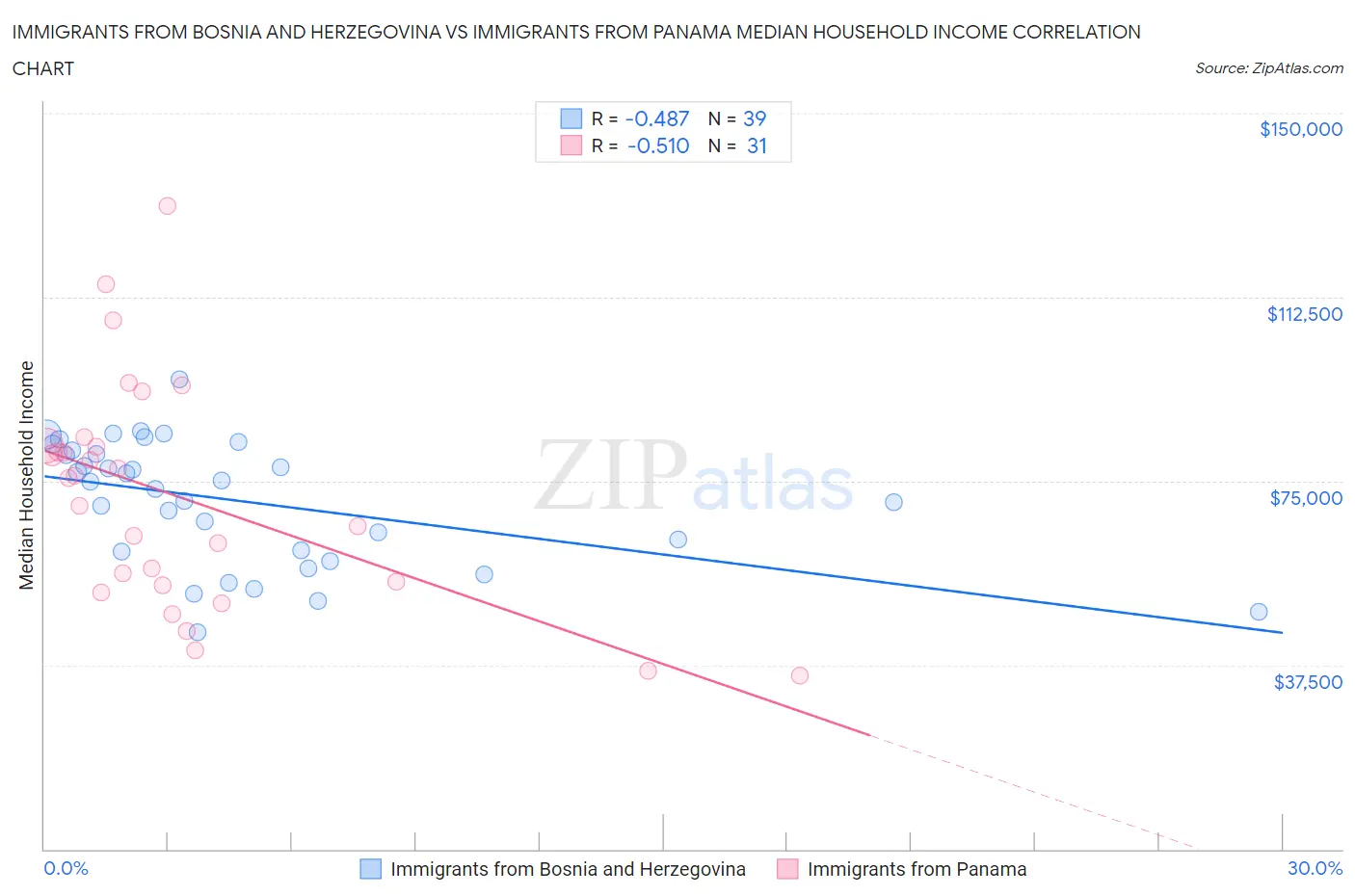 Immigrants from Bosnia and Herzegovina vs Immigrants from Panama Median Household Income