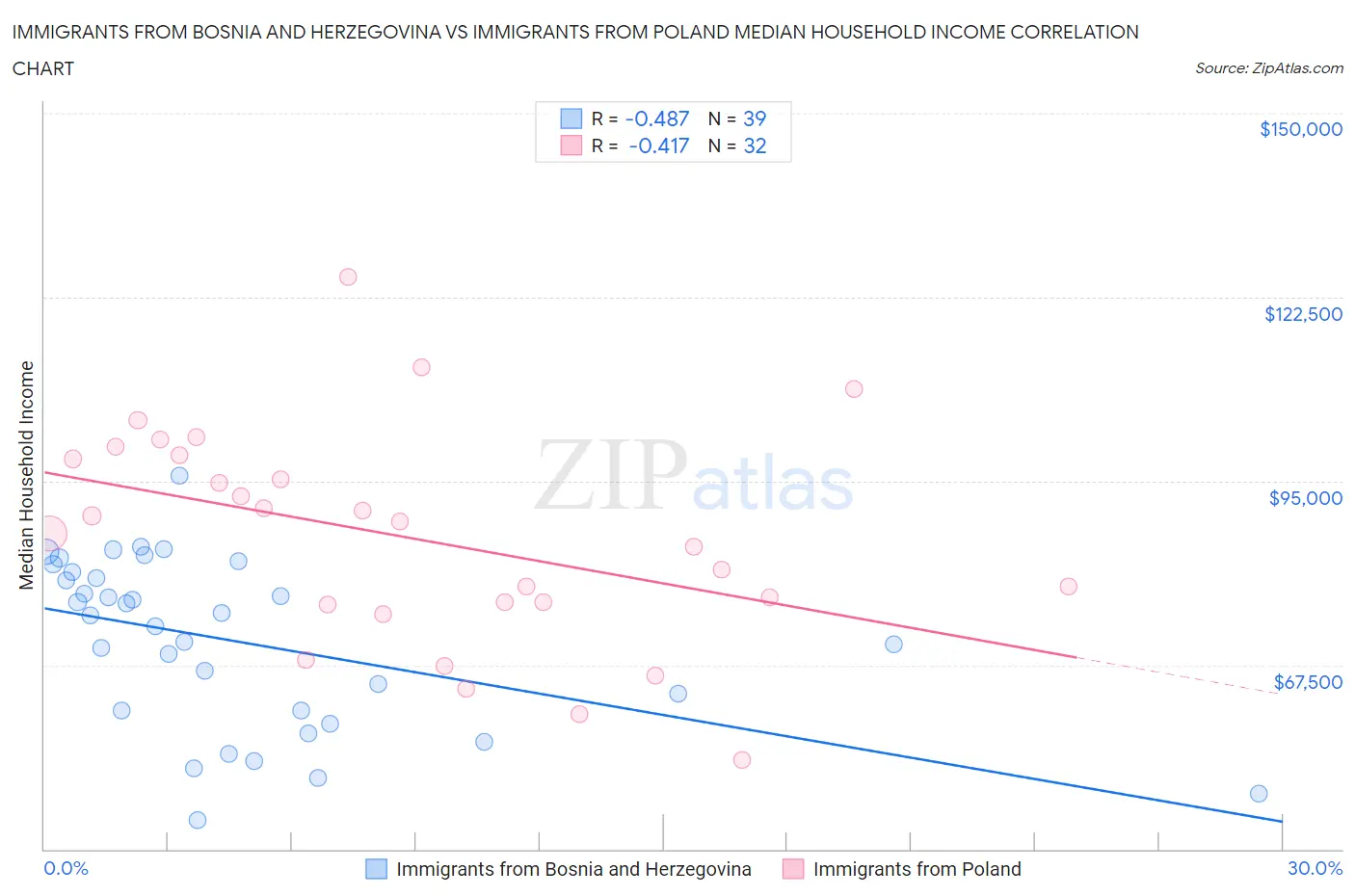 Immigrants from Bosnia and Herzegovina vs Immigrants from Poland Median Household Income