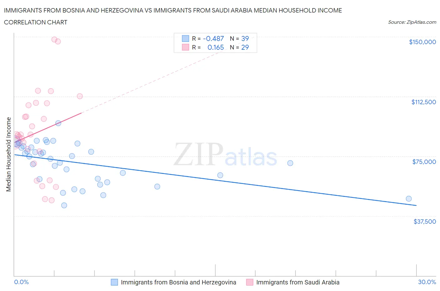 Immigrants from Bosnia and Herzegovina vs Immigrants from Saudi Arabia Median Household Income