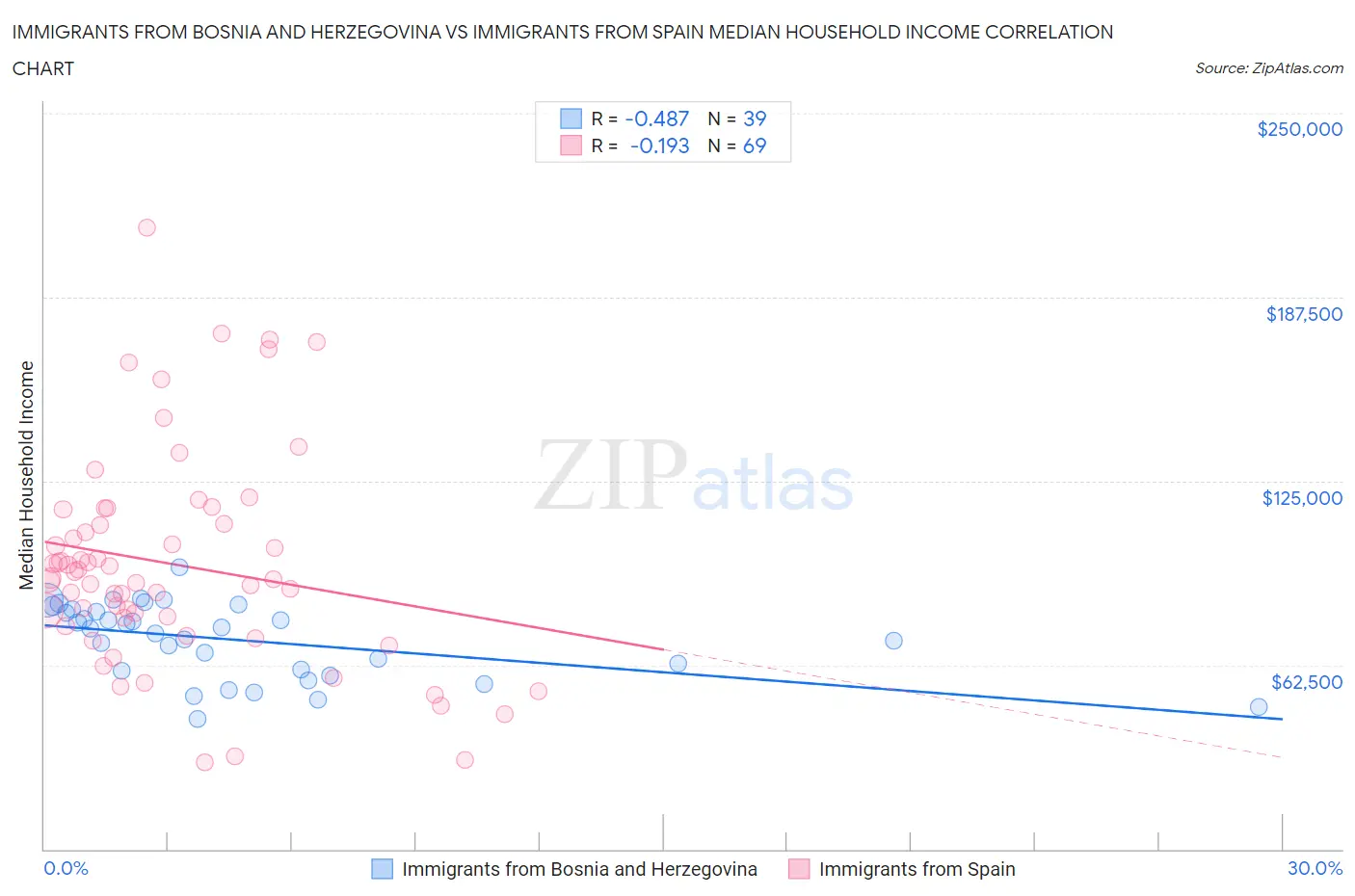 Immigrants from Bosnia and Herzegovina vs Immigrants from Spain Median Household Income