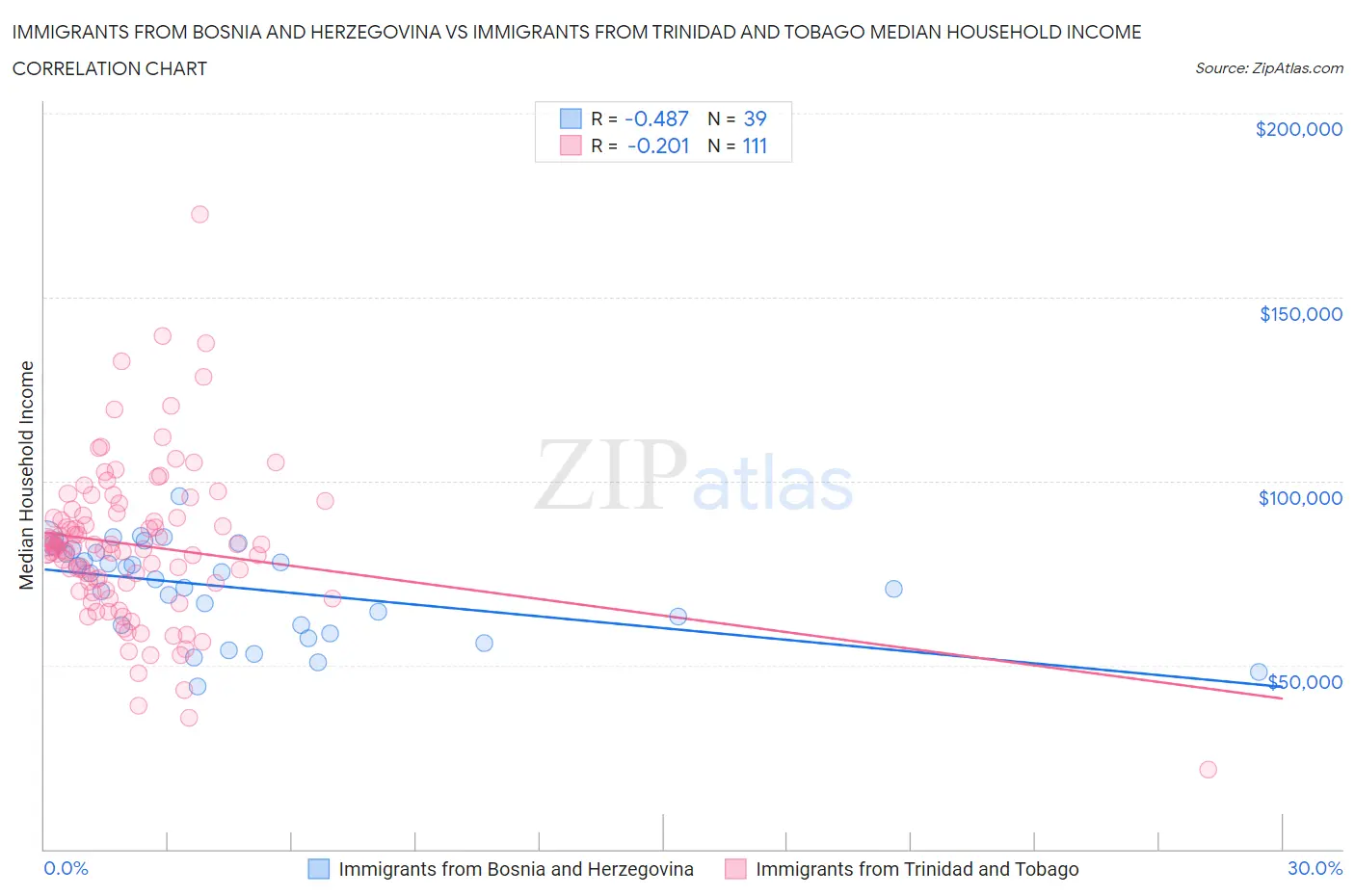 Immigrants from Bosnia and Herzegovina vs Immigrants from Trinidad and Tobago Median Household Income