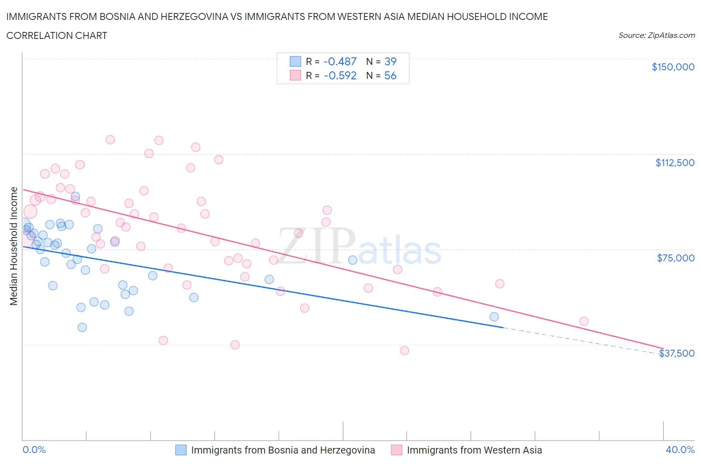Immigrants from Bosnia and Herzegovina vs Immigrants from Western Asia Median Household Income