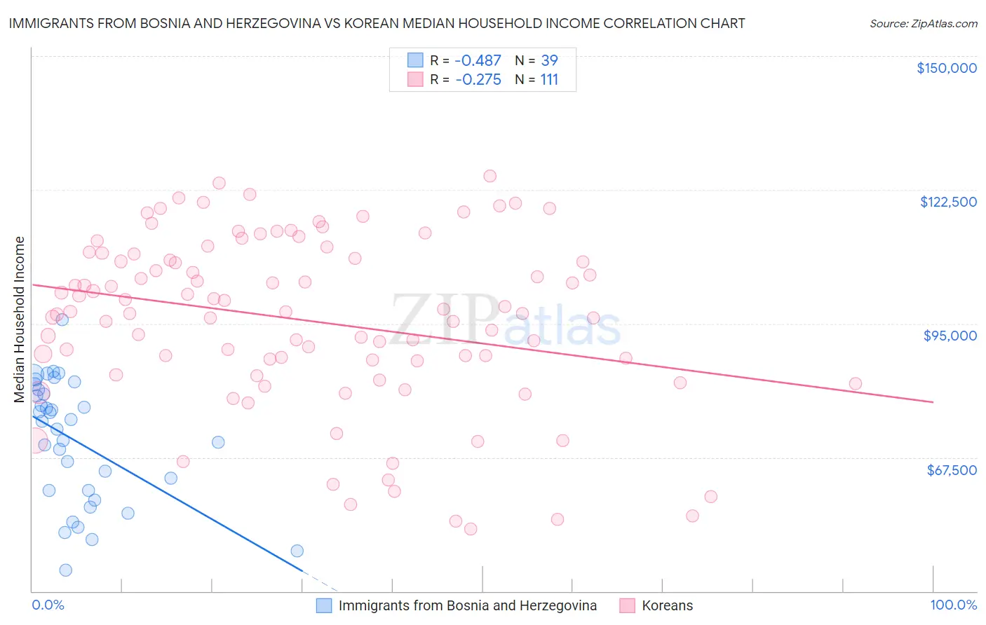 Immigrants from Bosnia and Herzegovina vs Korean Median Household Income