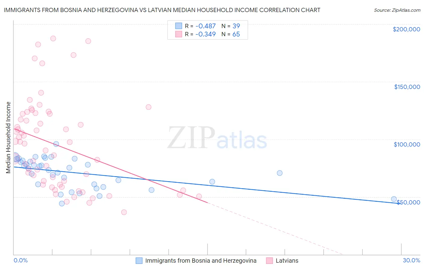 Immigrants from Bosnia and Herzegovina vs Latvian Median Household Income