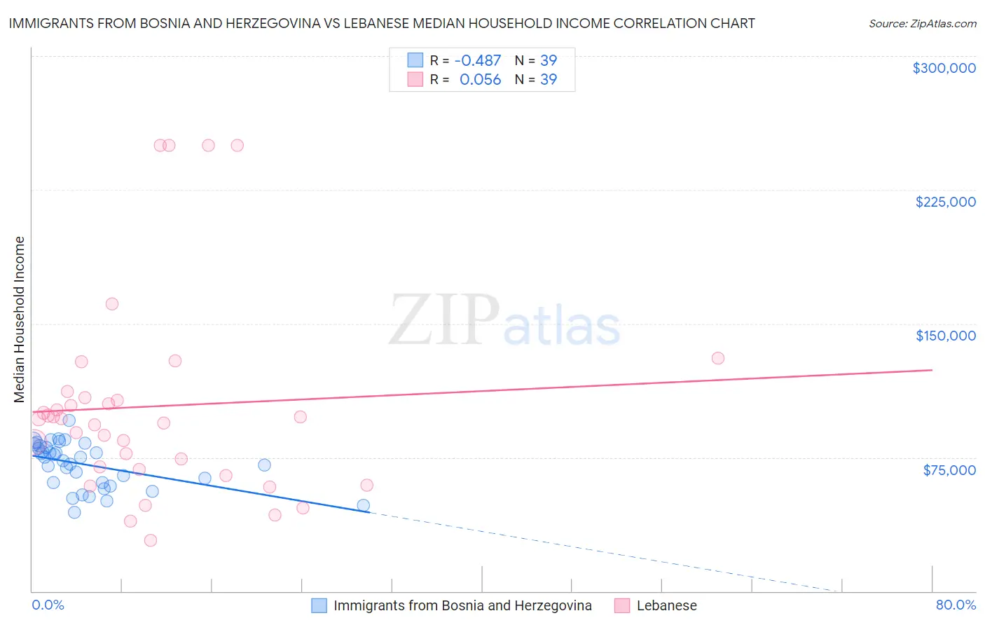 Immigrants from Bosnia and Herzegovina vs Lebanese Median Household Income