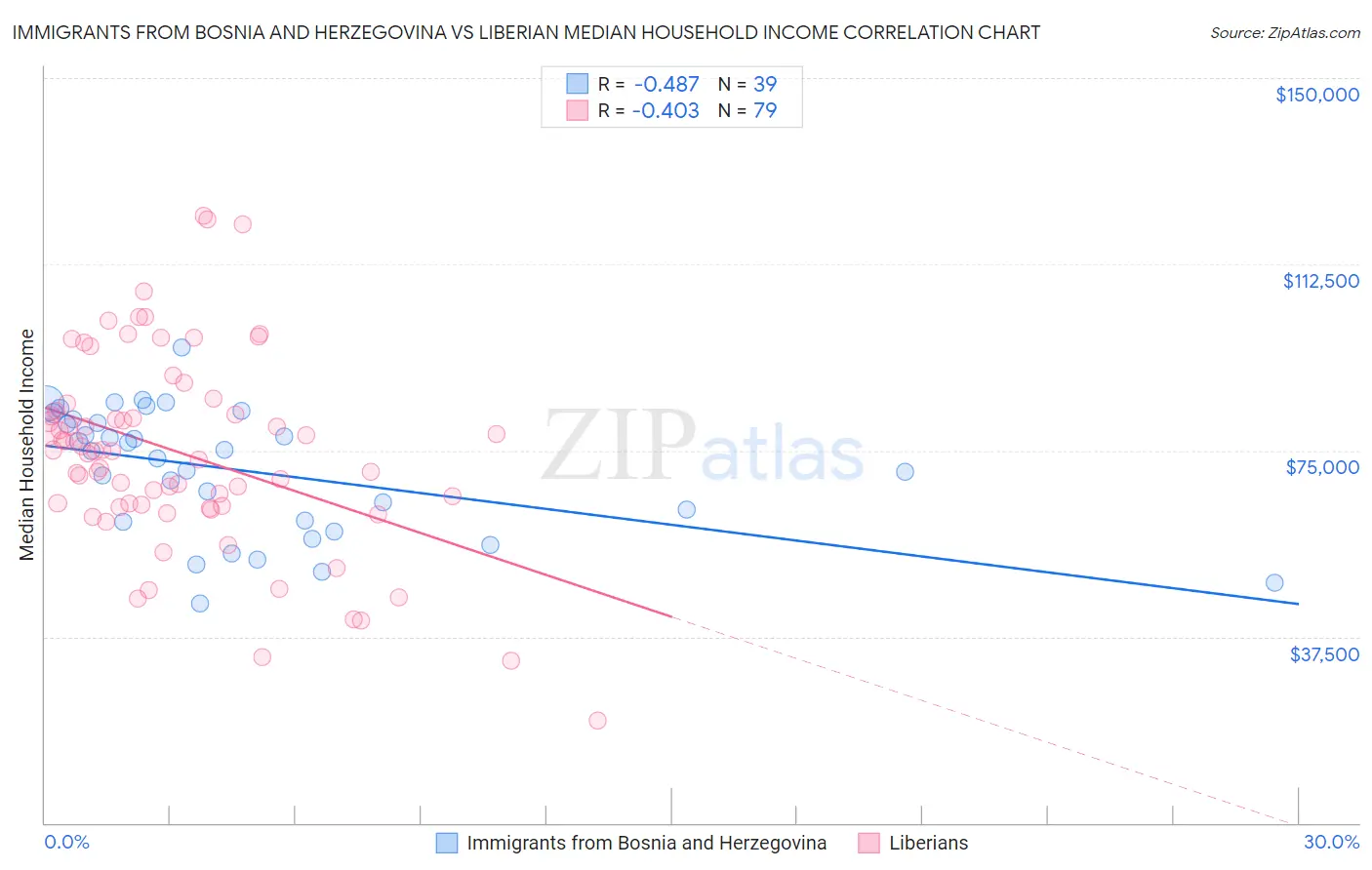 Immigrants from Bosnia and Herzegovina vs Liberian Median Household Income