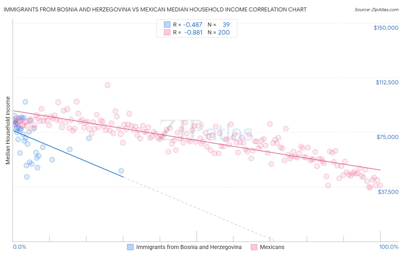 Immigrants from Bosnia and Herzegovina vs Mexican Median Household Income