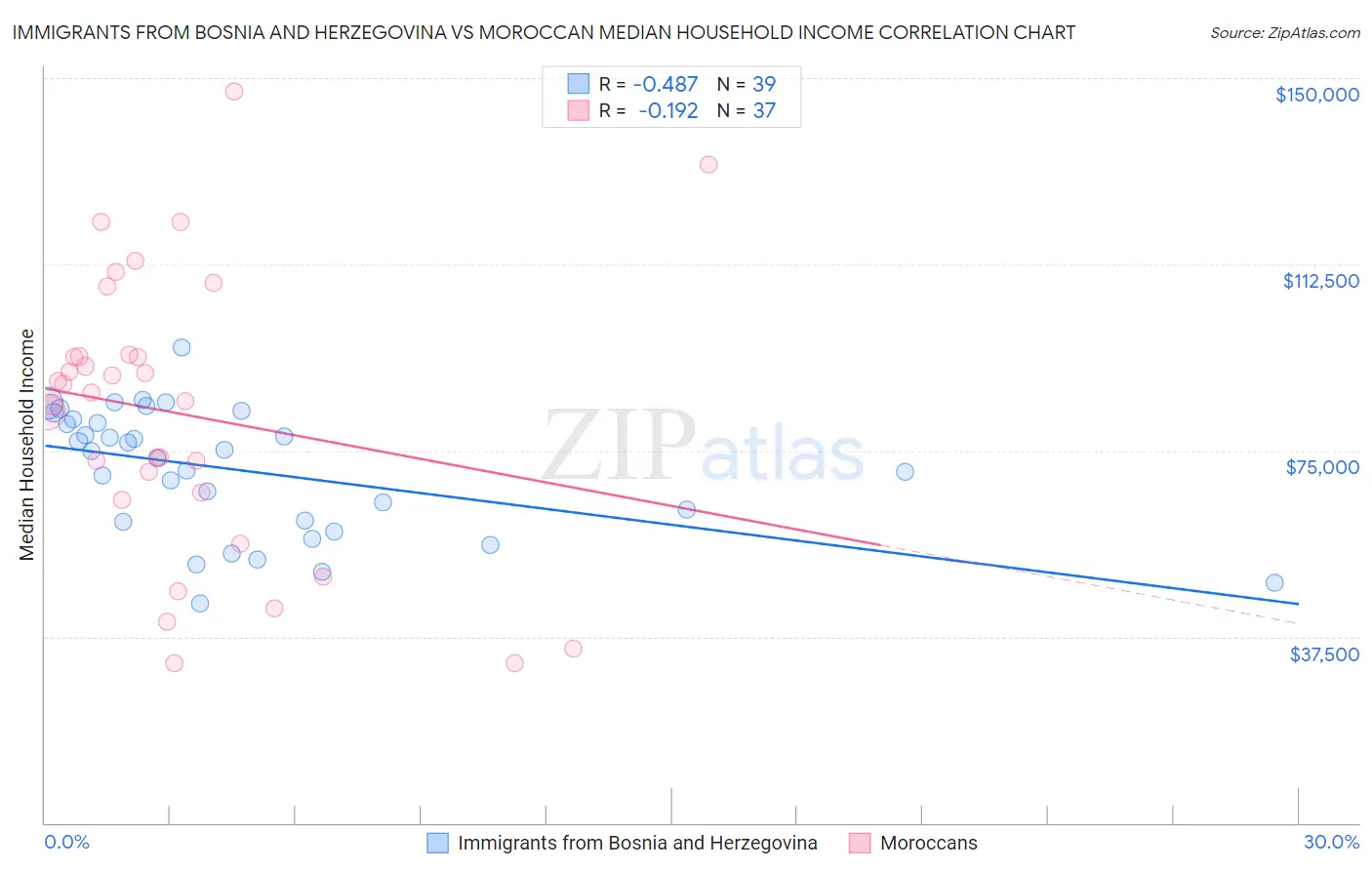 Immigrants from Bosnia and Herzegovina vs Moroccan Median Household Income