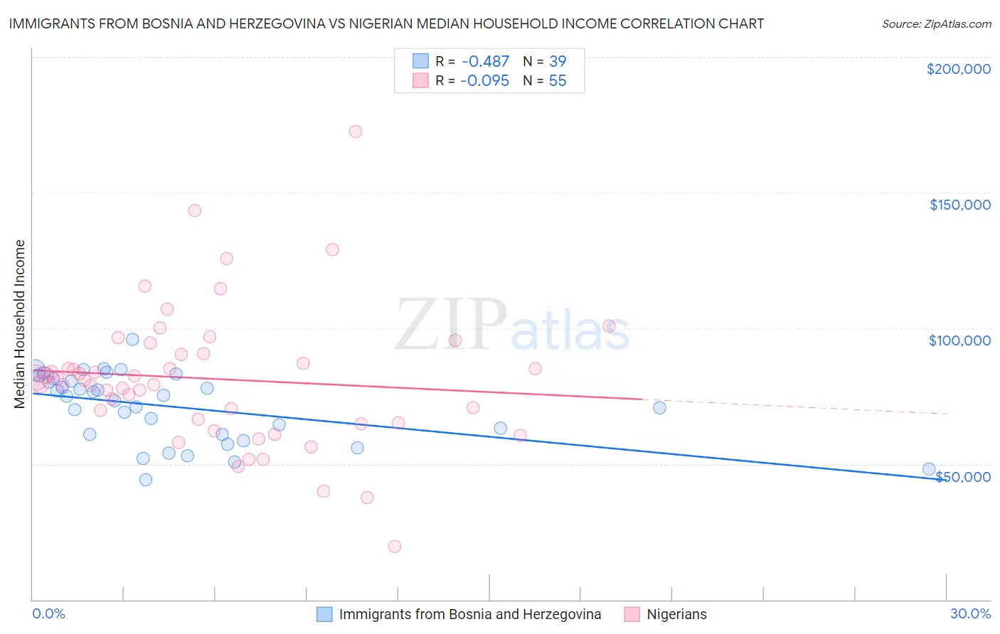 Immigrants from Bosnia and Herzegovina vs Nigerian Median Household Income