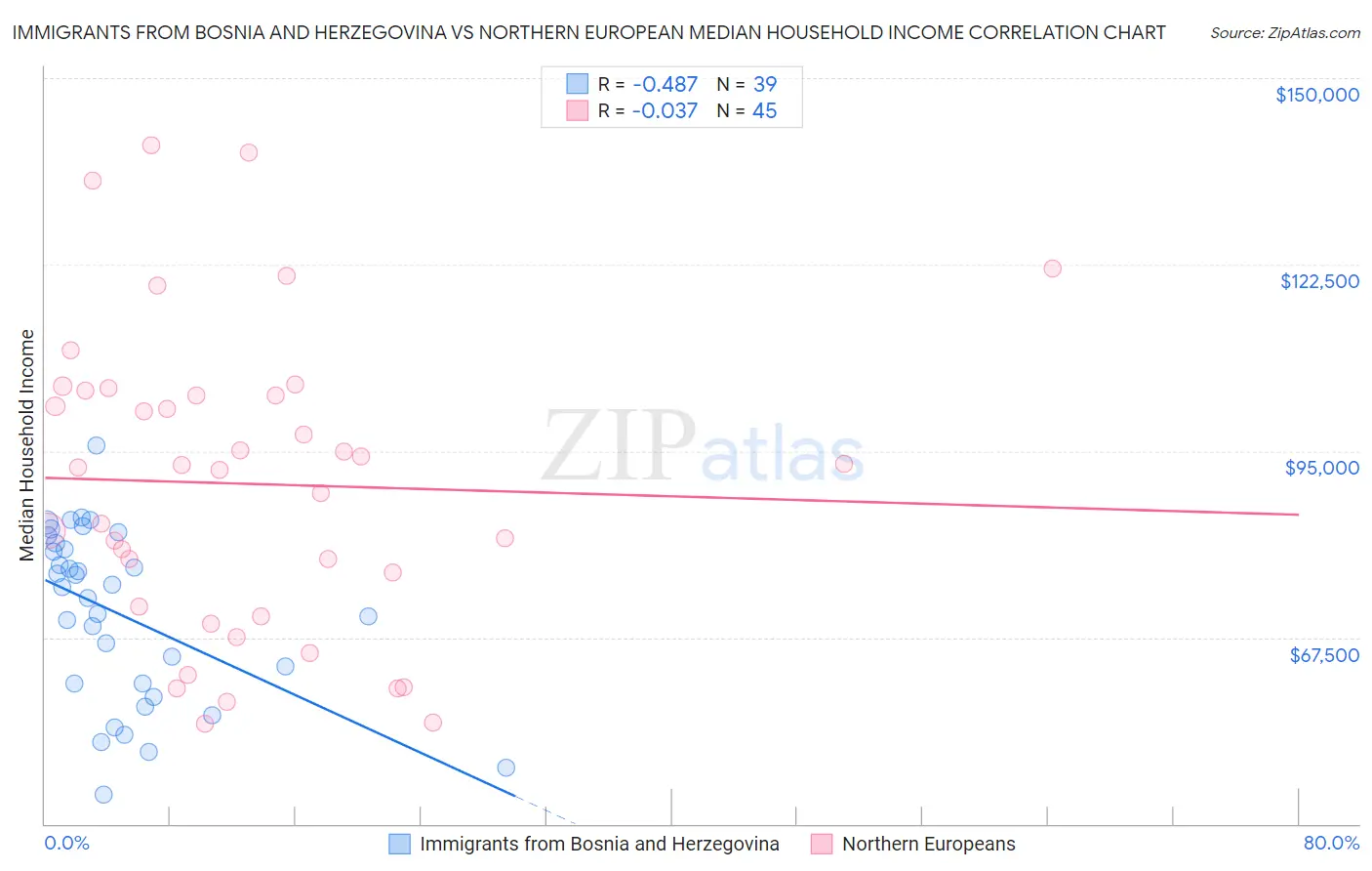 Immigrants from Bosnia and Herzegovina vs Northern European Median Household Income